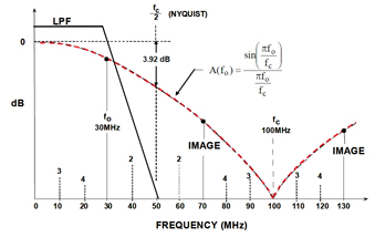 Aliasing in a DDC system Figure 5: Aliasing in a DDC System.